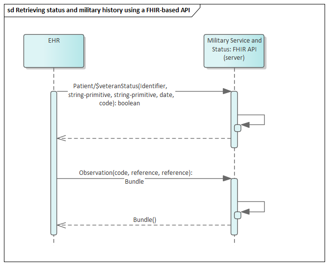 Retrieving status and military history using a FHIR-based API